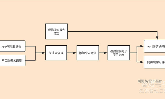 网易有道精品课教你从0打造训练营
