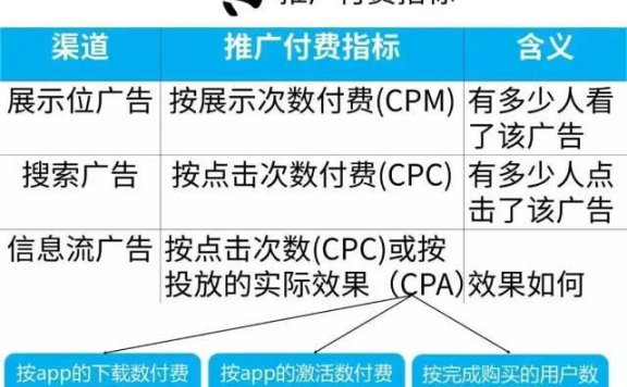 广告付费指标一文看懂