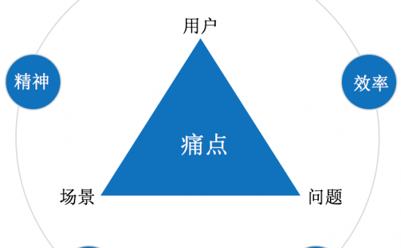 用户增长前置是驱动增长根本动因