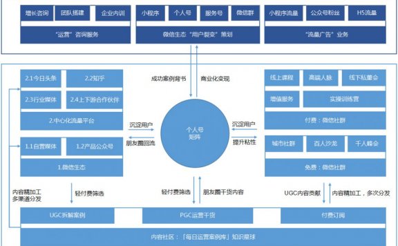 TO B公司私域流量矩阵获客术