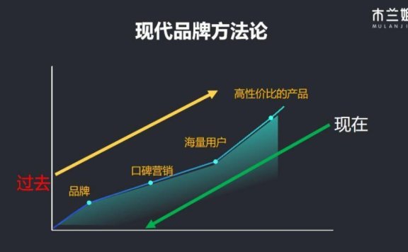 品牌营销3个高阶方法论
