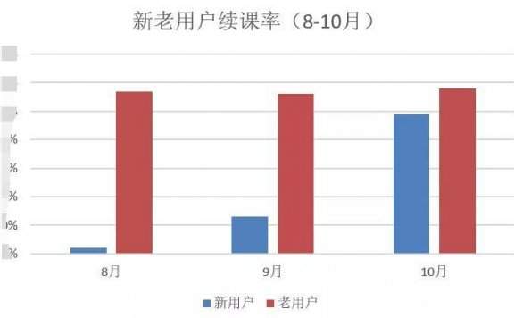 RARRA模型下做用户增长