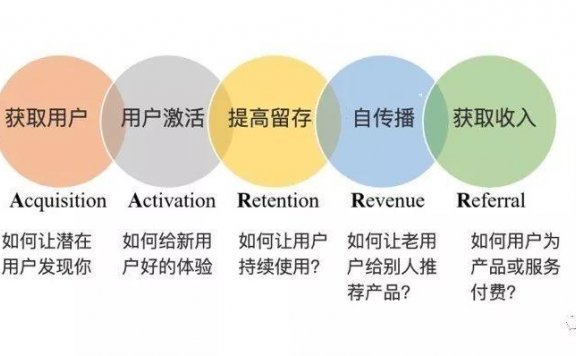 4种用户增长模型