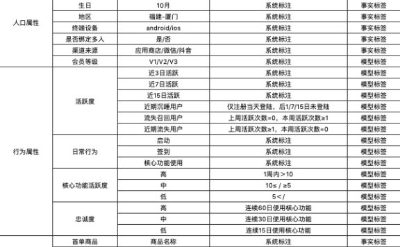 用户运营的标签体系化的建立及应用