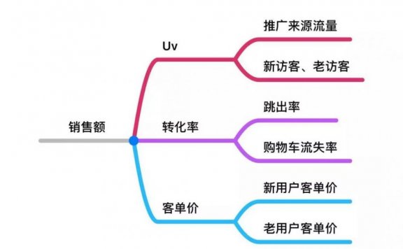 高阶运营必备4大知识体系
