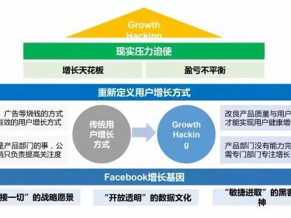 Facebook如何打造增长黑客