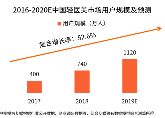 医美行业的洗牌、重生，和“轻”
