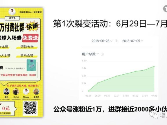 “群勾搭小程序”实现从0到1的3大增长方案