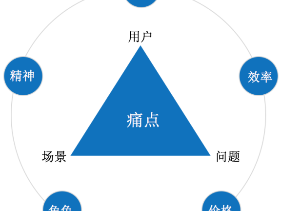用户增长前置是驱动增长根本动因
