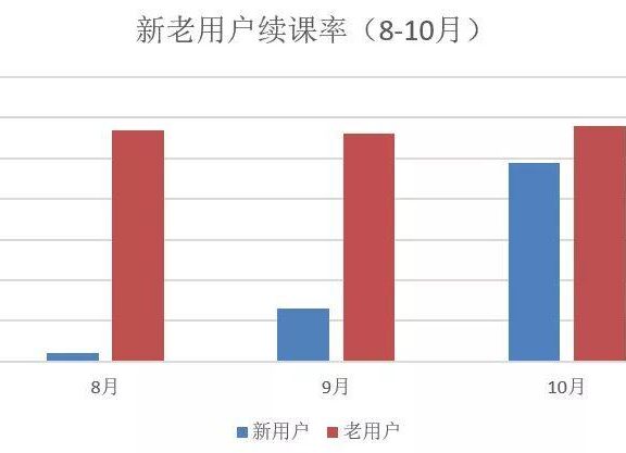 RARRA模型下做用户增长