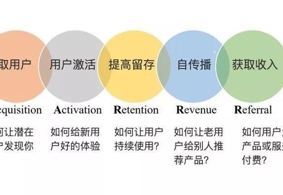 4种用户增长模型