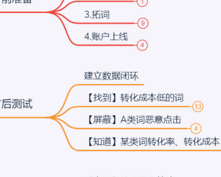 SEM新账户快速提升效果的SOP流程