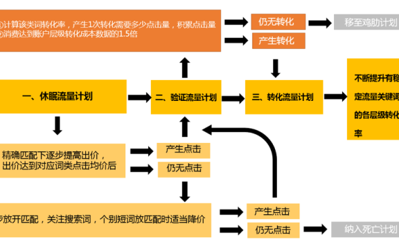 在线教育SEM广告的优化