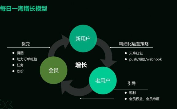 每日一淘的高速增长与复购探析