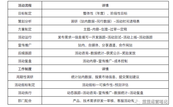 运营方案怎么写