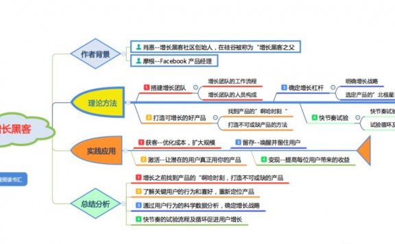 一文读懂增长黑客的理论方法