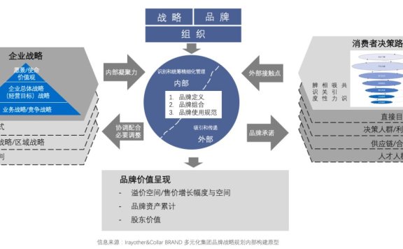 多元化集团品牌整体建设的重点