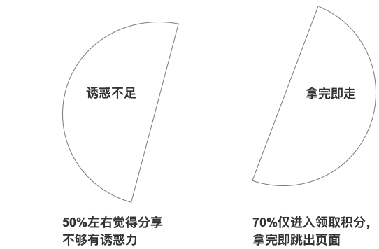 邀请好友的设计理学