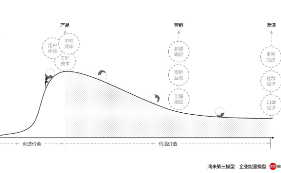 产品、营销、渠道的能力重点