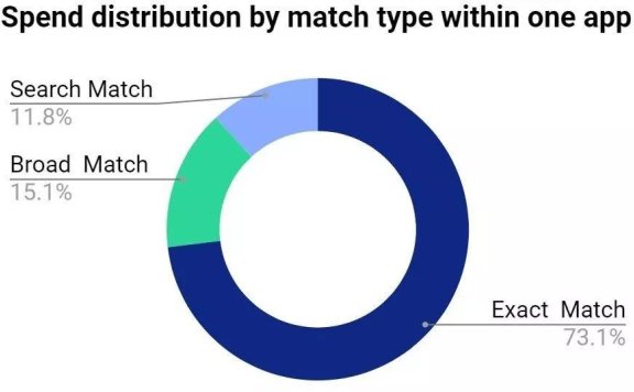 优化师不肯说的ASM广告优化秘诀