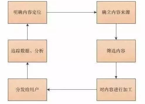内容运营及其发展趋势