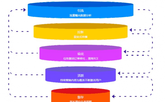 数据、技术如何驱动品牌营销增长