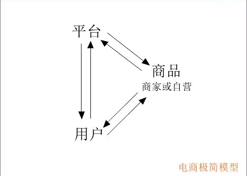 极简的模型探索互联网变现