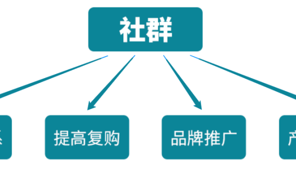 从0到万人社群的方法论案例复盘