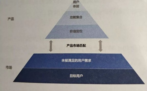 增长黑客基本概念PMF和MVP