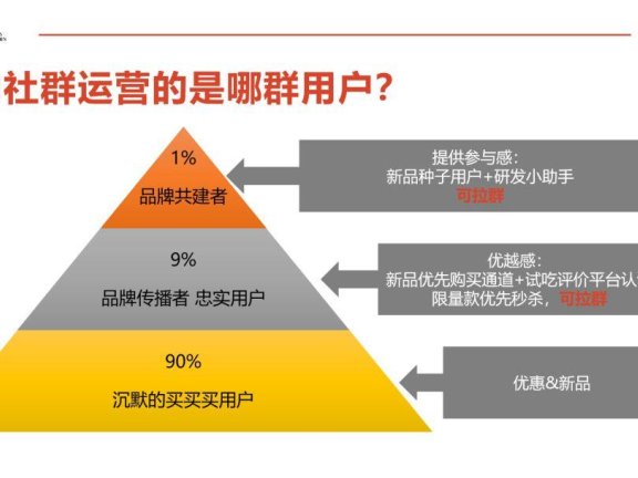 高活跃的社群构成