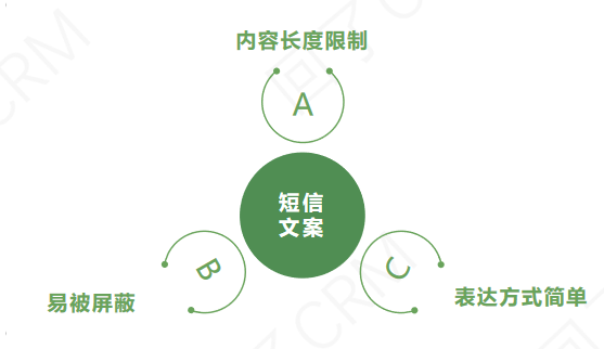 短信转化率提升术：短信内容与发送
