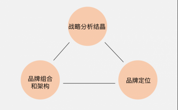 品牌战略怎么定