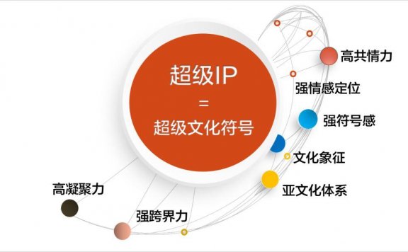 IP营销之ip孵化