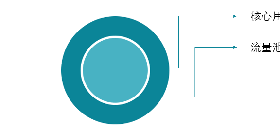 常见的三种社群玩法
