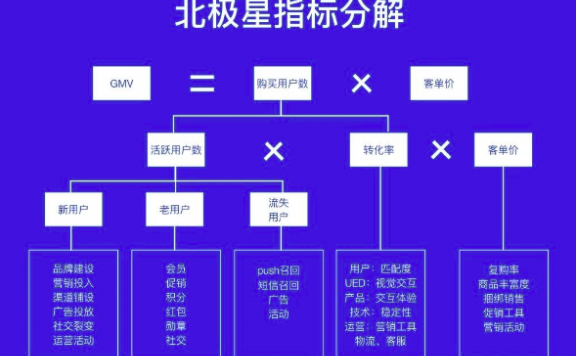 用户增长方法论笔记