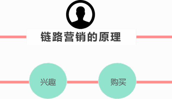 “整合营销”已逝，“链路时代”来临