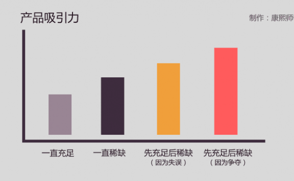 3个层次看饥饿营销