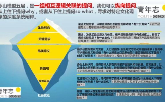 用冰山模型驱动社群活力