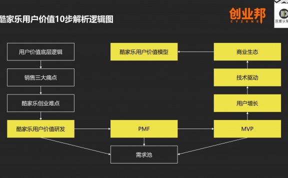 酷家乐用户增长战略的底层逻辑