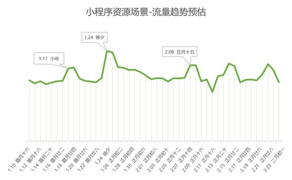 春节期间微信广告流量趋势预告