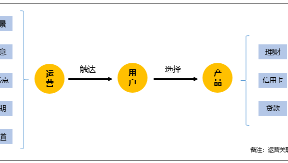5亿理财入金营销裂变活动复盘
