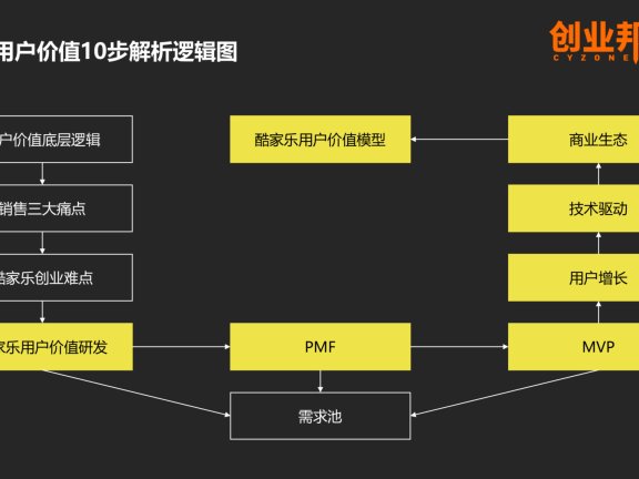 酷家乐用户增长战略的底层逻辑