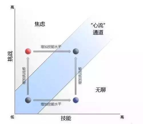 游戏上瘾机制：游戏是怎样让沉迷的