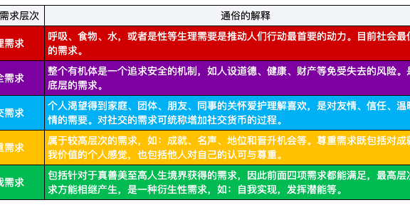 读懂用户的用户心理需求表