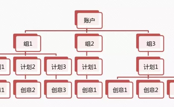 信息流广告账户搭建及优化流程