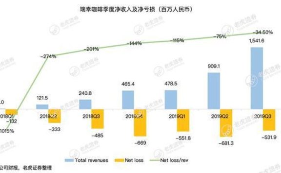 瑞幸咖啡的发展7个问题