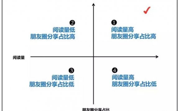 微信公众号的数据分析