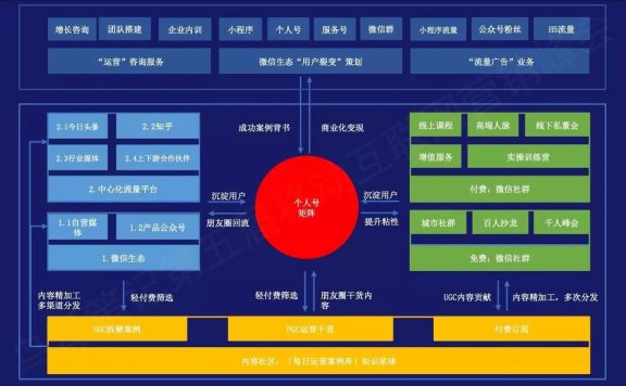微信生态私域流量矩阵的设计
