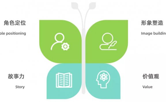 运营人需要深入认识品牌和IP