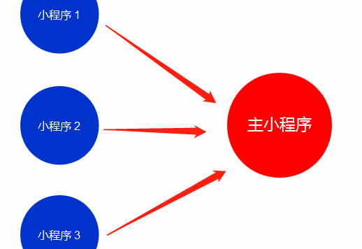 小程序矩阵的三种模型与思考